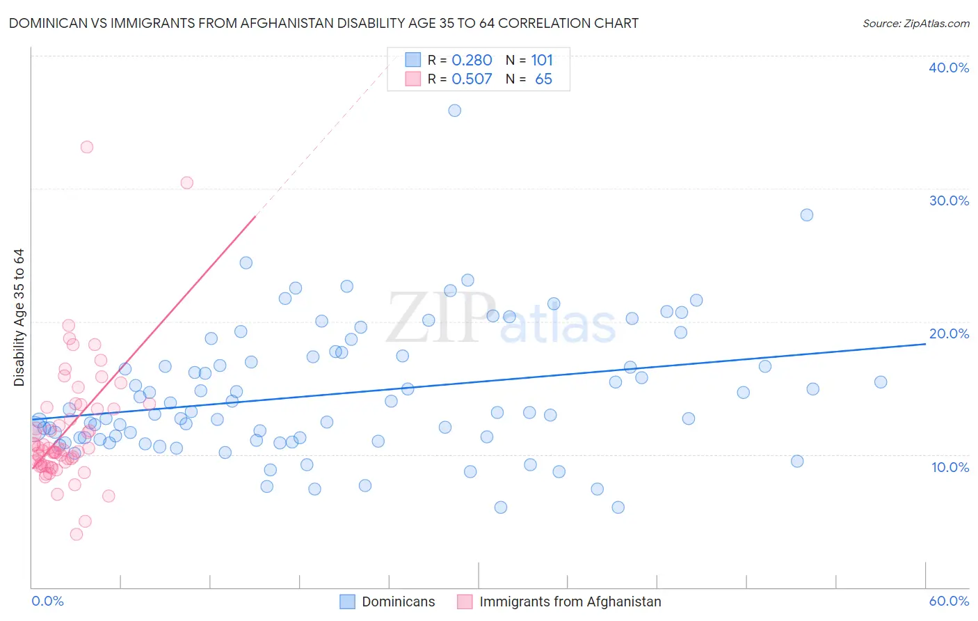 Dominican vs Immigrants from Afghanistan Disability Age 35 to 64
