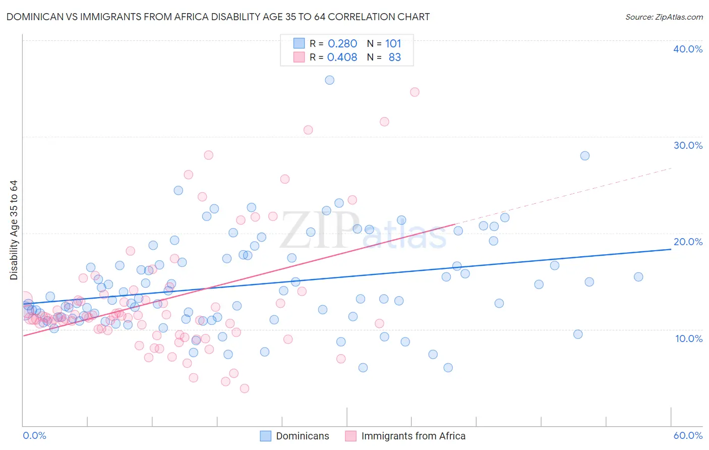 Dominican vs Immigrants from Africa Disability Age 35 to 64
