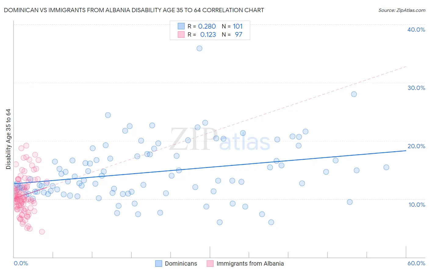 Dominican vs Immigrants from Albania Disability Age 35 to 64
