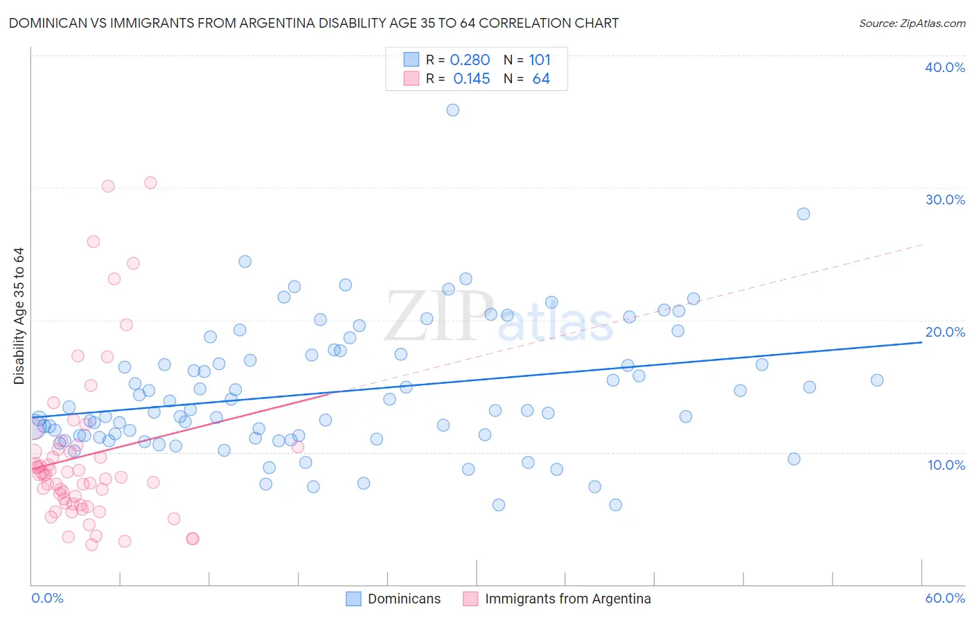 Dominican vs Immigrants from Argentina Disability Age 35 to 64