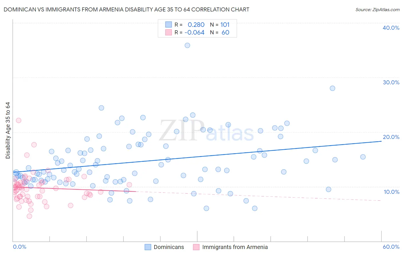 Dominican vs Immigrants from Armenia Disability Age 35 to 64