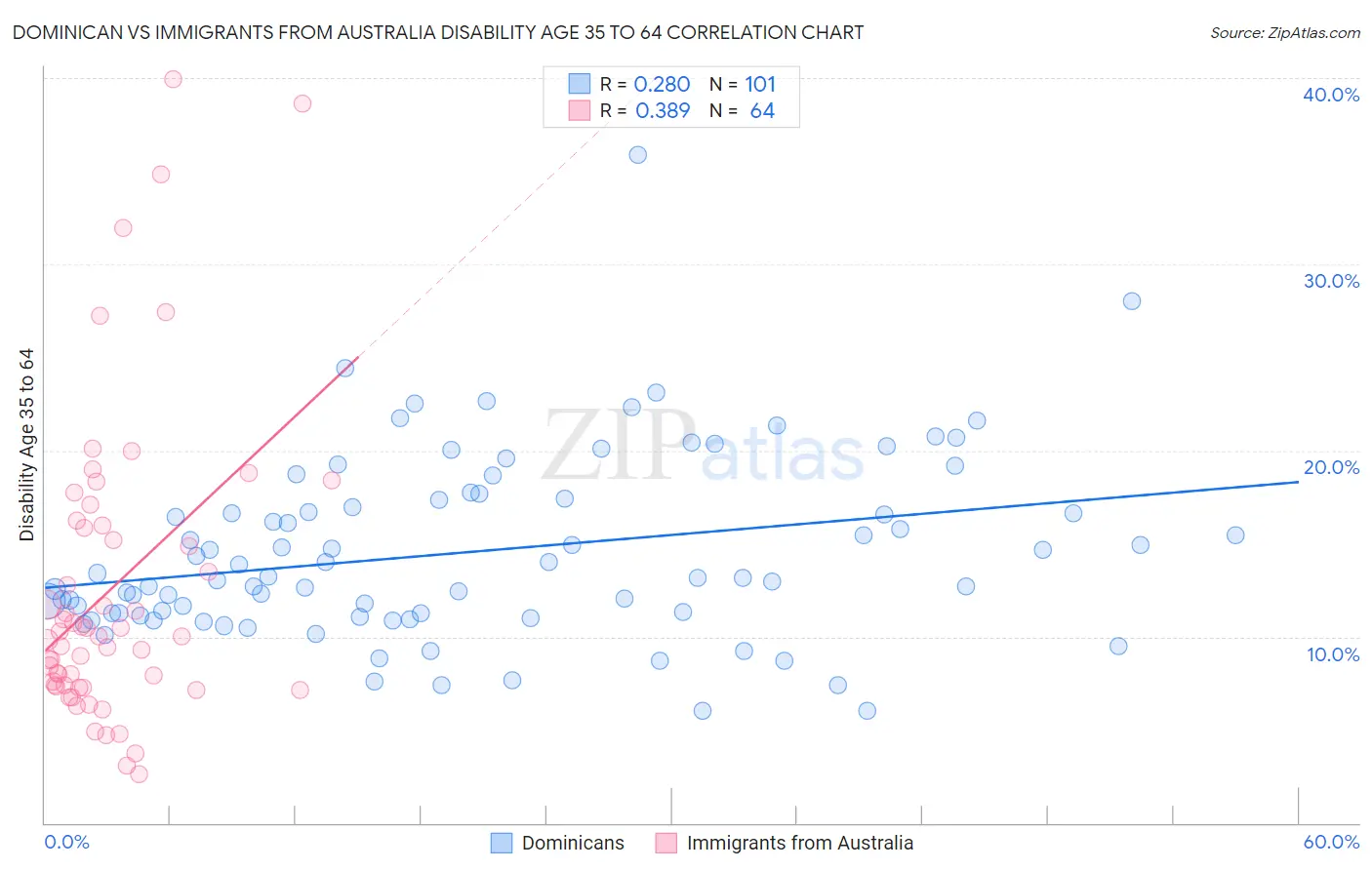 Dominican vs Immigrants from Australia Disability Age 35 to 64