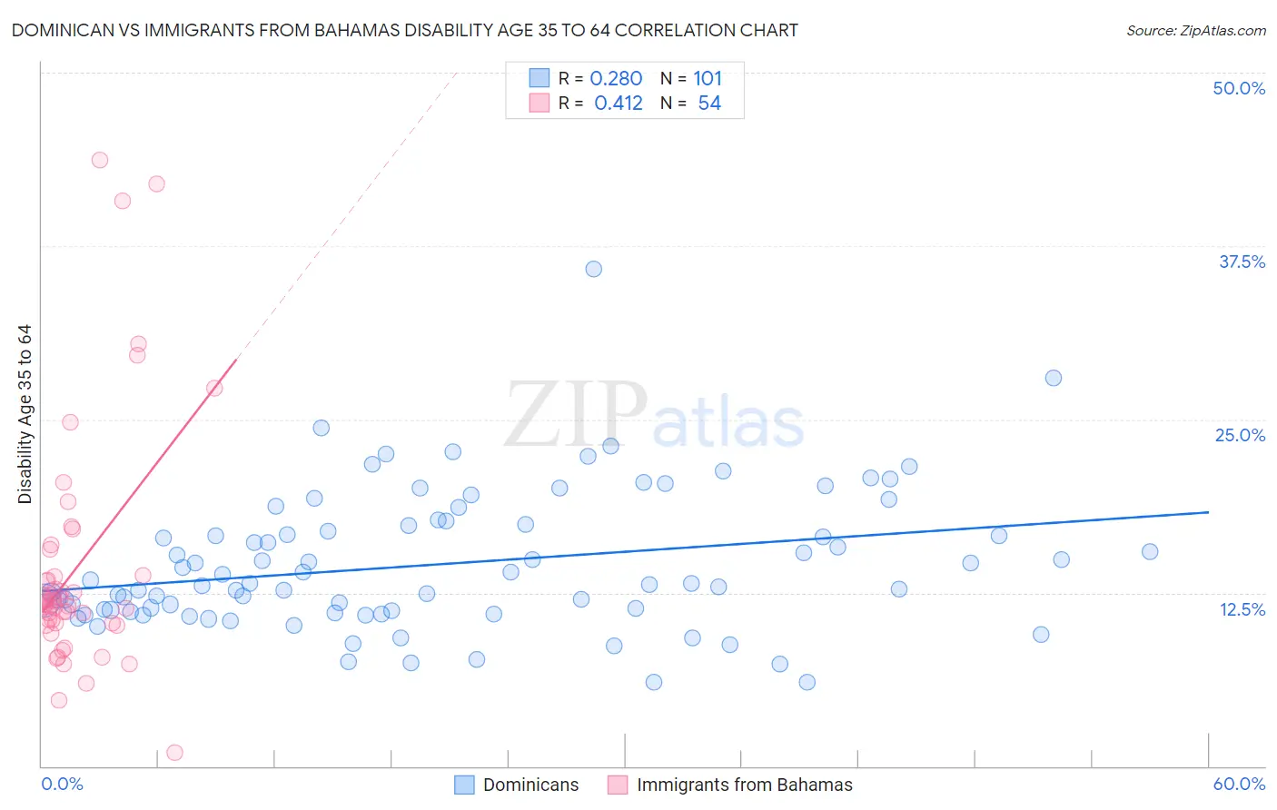 Dominican vs Immigrants from Bahamas Disability Age 35 to 64