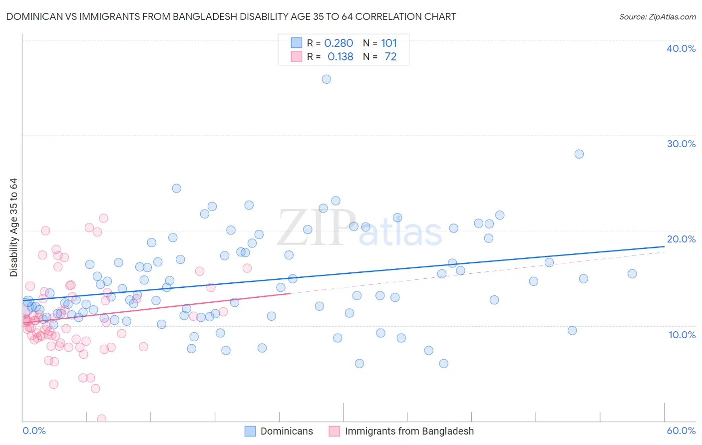 Dominican vs Immigrants from Bangladesh Disability Age 35 to 64