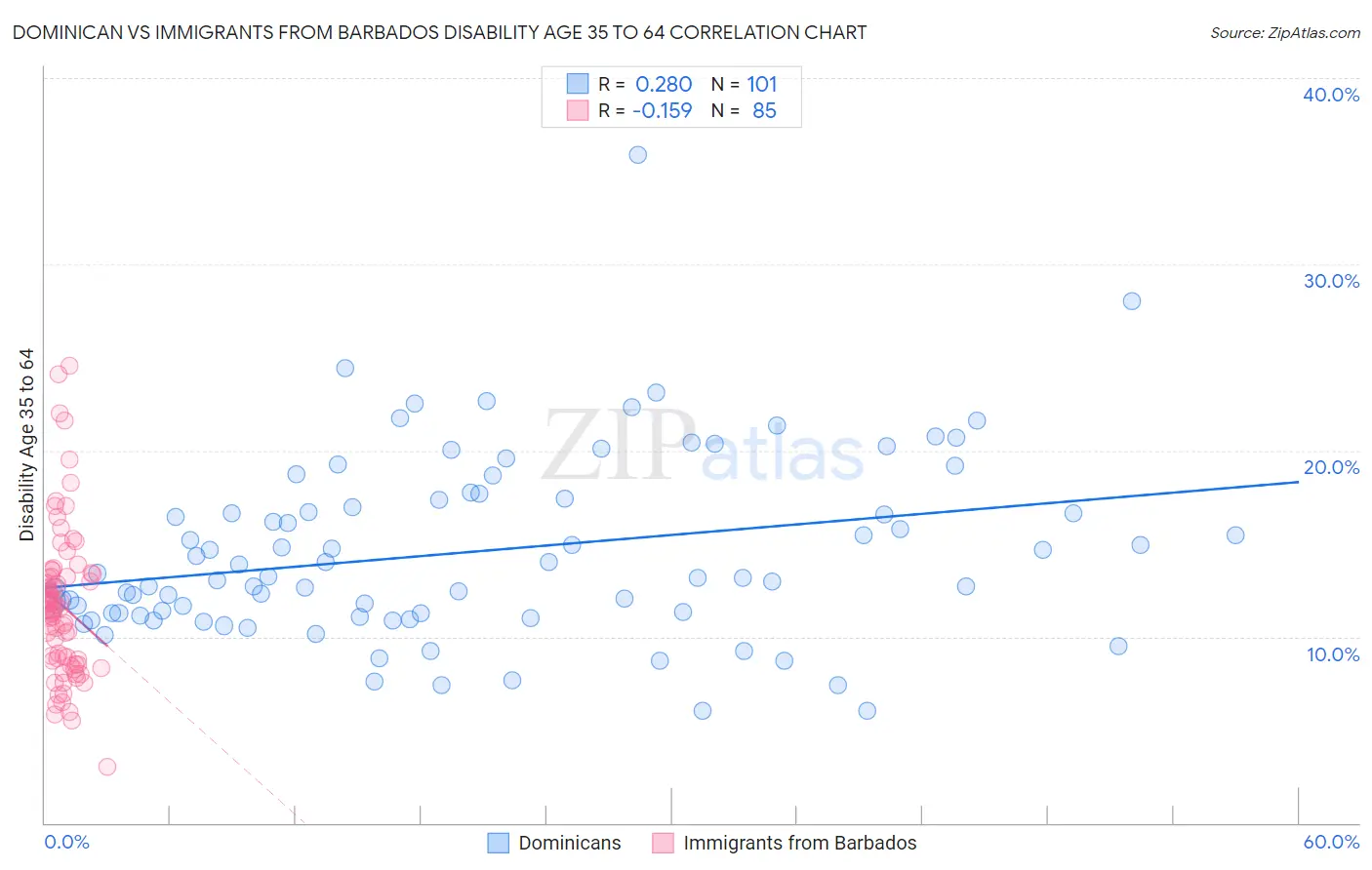 Dominican vs Immigrants from Barbados Disability Age 35 to 64