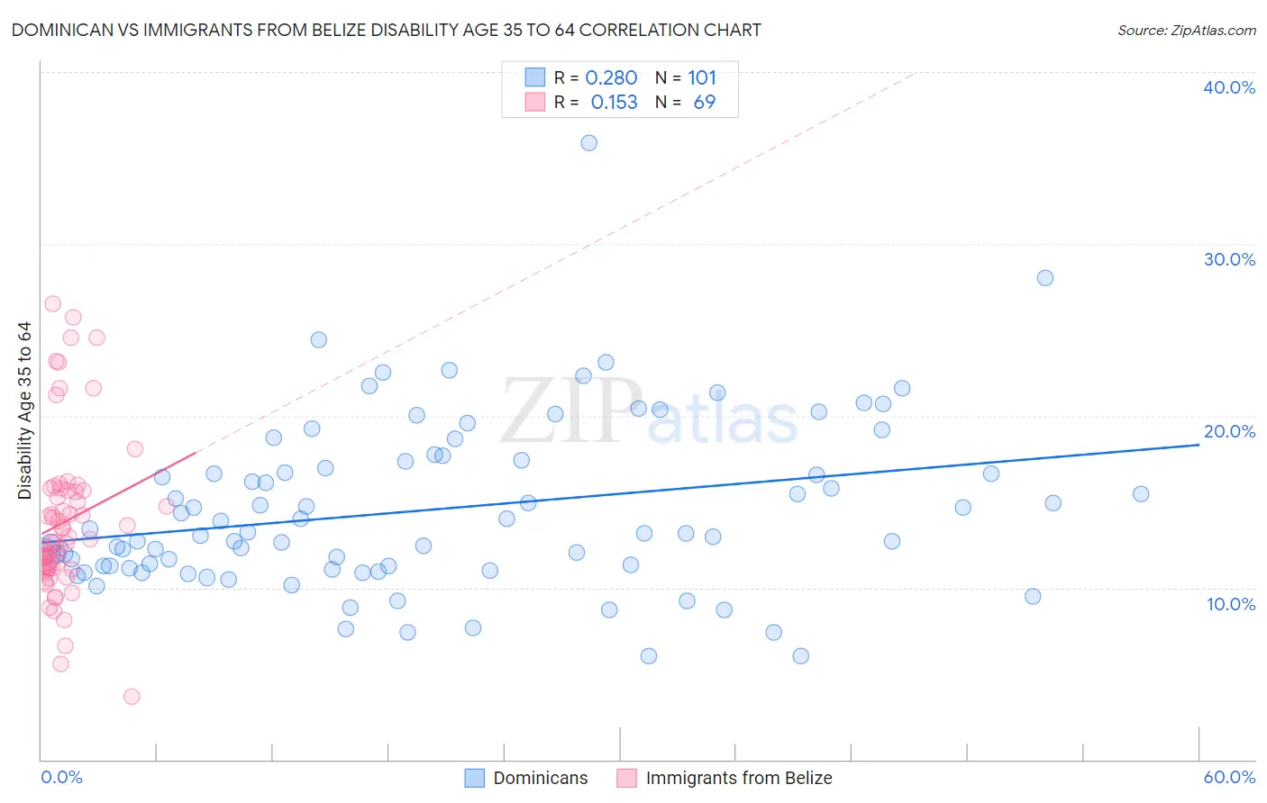 Dominican vs Immigrants from Belize Disability Age 35 to 64