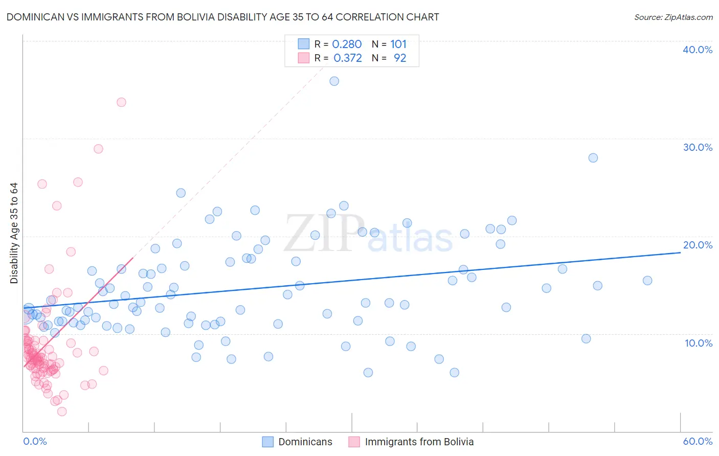 Dominican vs Immigrants from Bolivia Disability Age 35 to 64