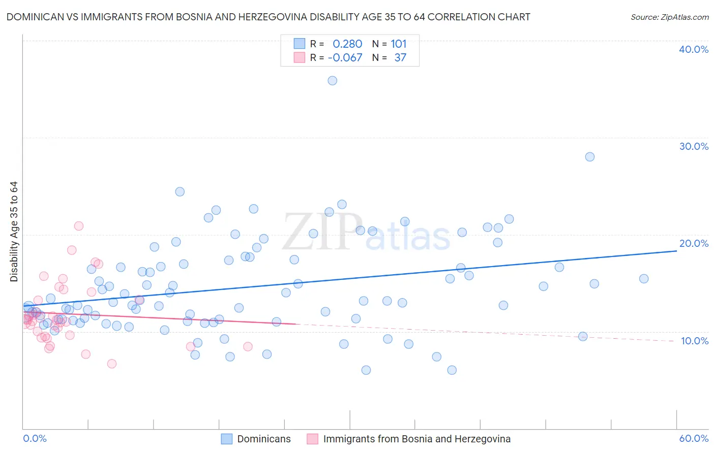 Dominican vs Immigrants from Bosnia and Herzegovina Disability Age 35 to 64
