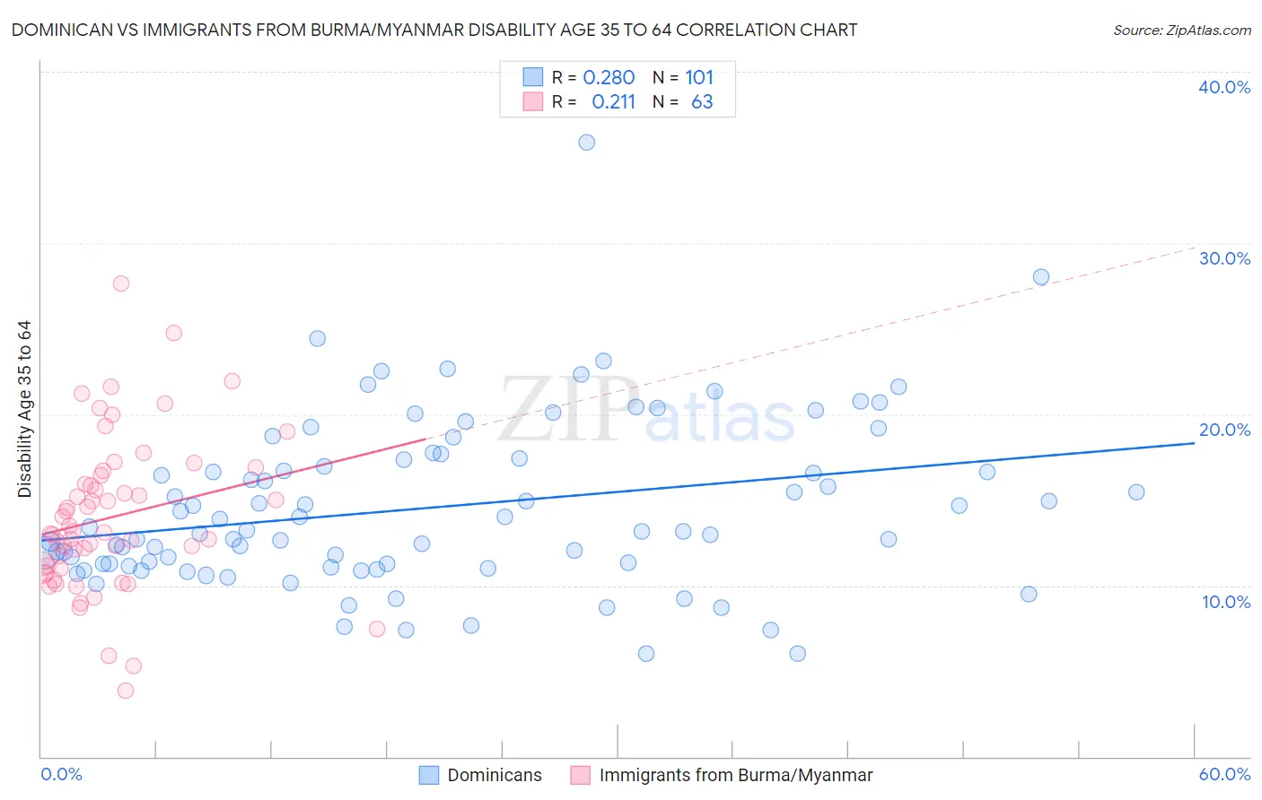 Dominican vs Immigrants from Burma/Myanmar Disability Age 35 to 64