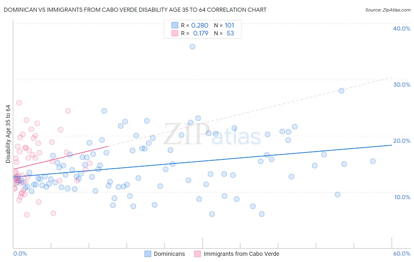 Dominican vs Immigrants from Cabo Verde Disability Age 35 to 64