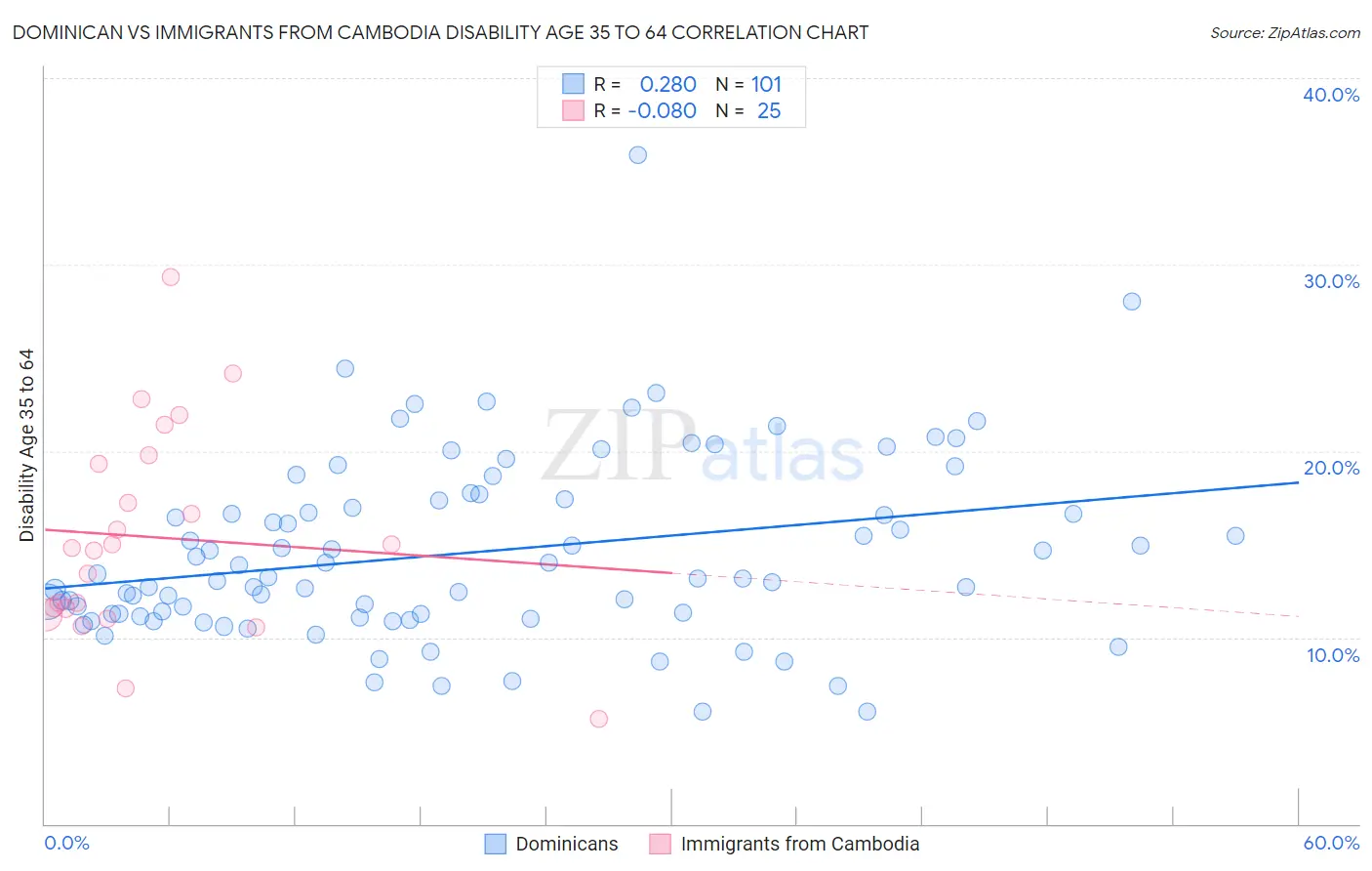 Dominican vs Immigrants from Cambodia Disability Age 35 to 64