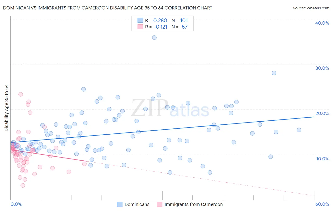 Dominican vs Immigrants from Cameroon Disability Age 35 to 64