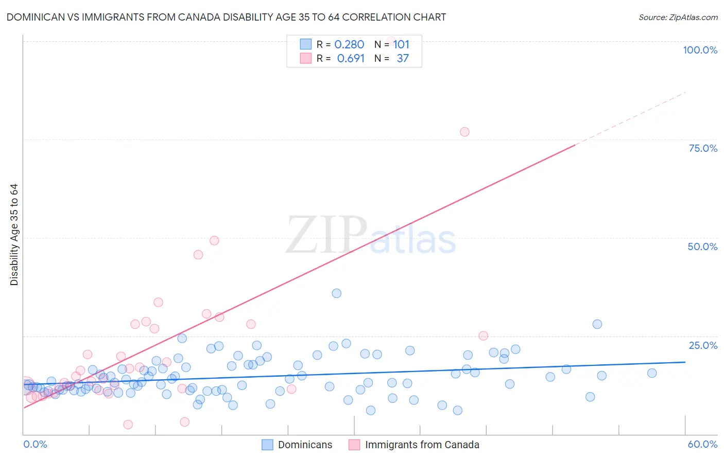Dominican vs Immigrants from Canada Disability Age 35 to 64