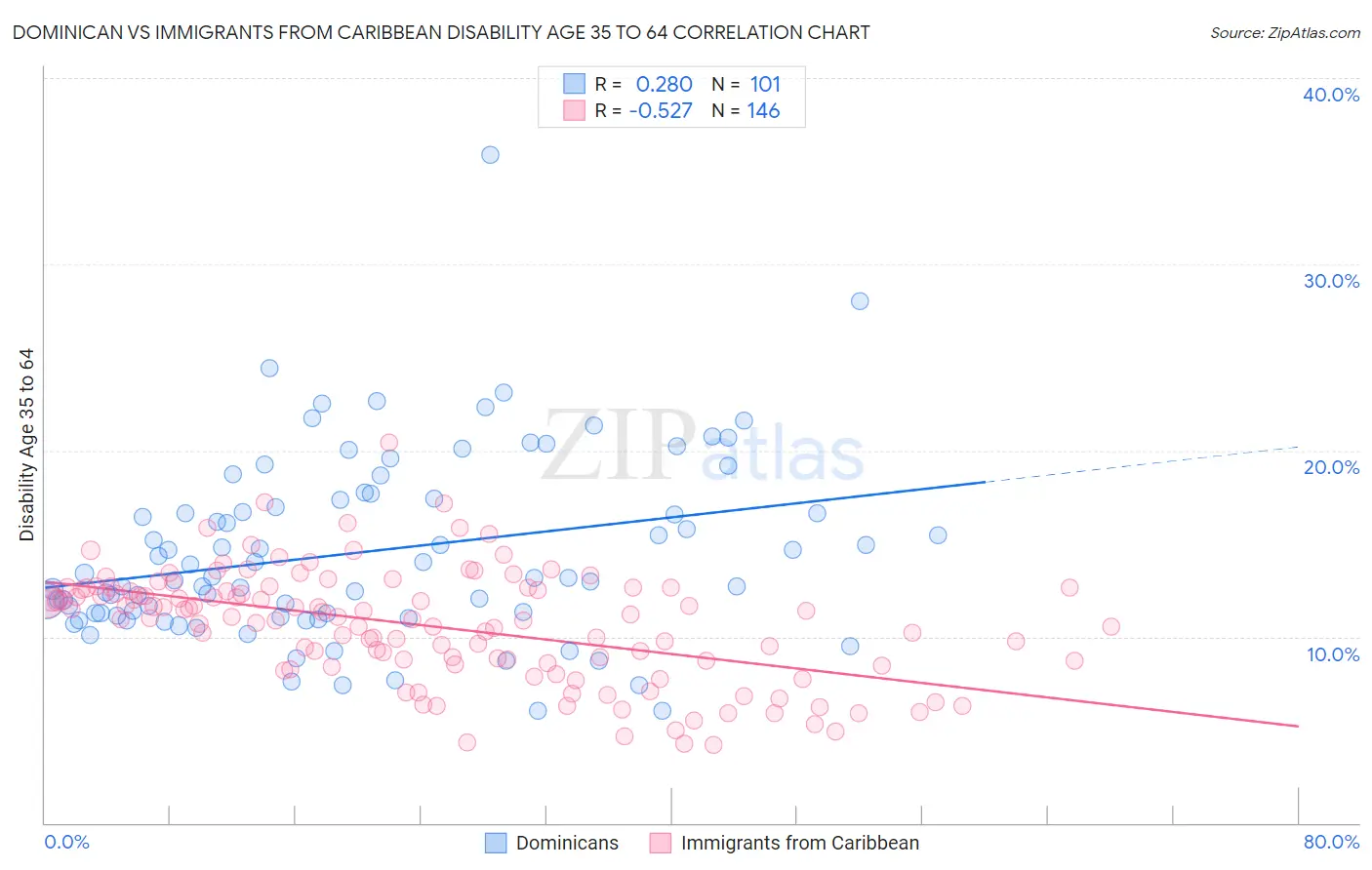 Dominican vs Immigrants from Caribbean Disability Age 35 to 64