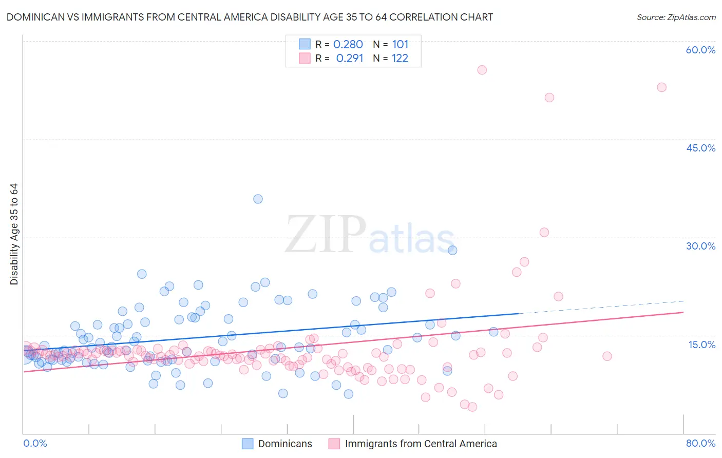 Dominican vs Immigrants from Central America Disability Age 35 to 64