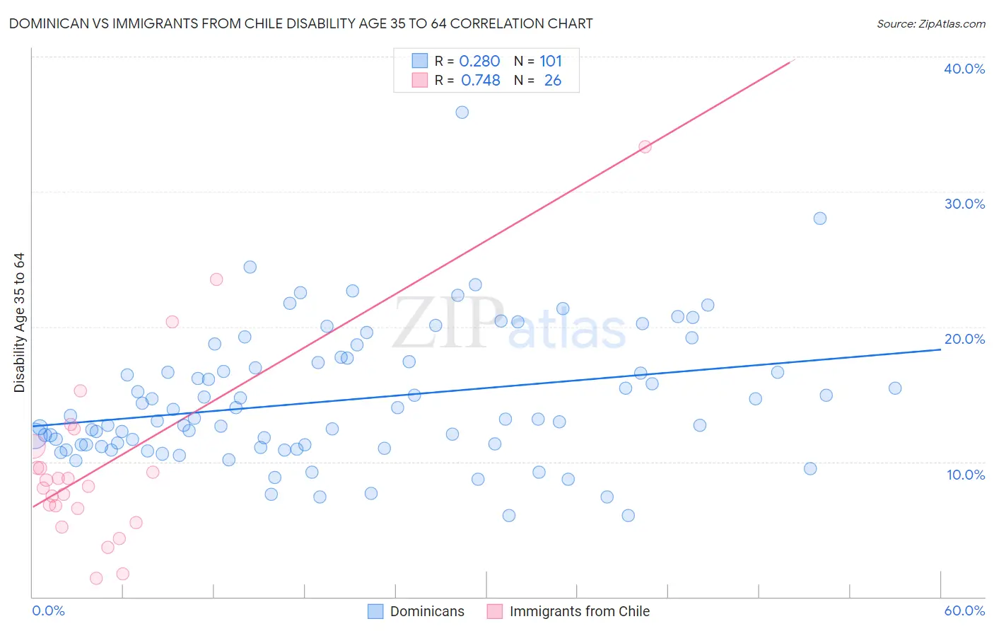 Dominican vs Immigrants from Chile Disability Age 35 to 64