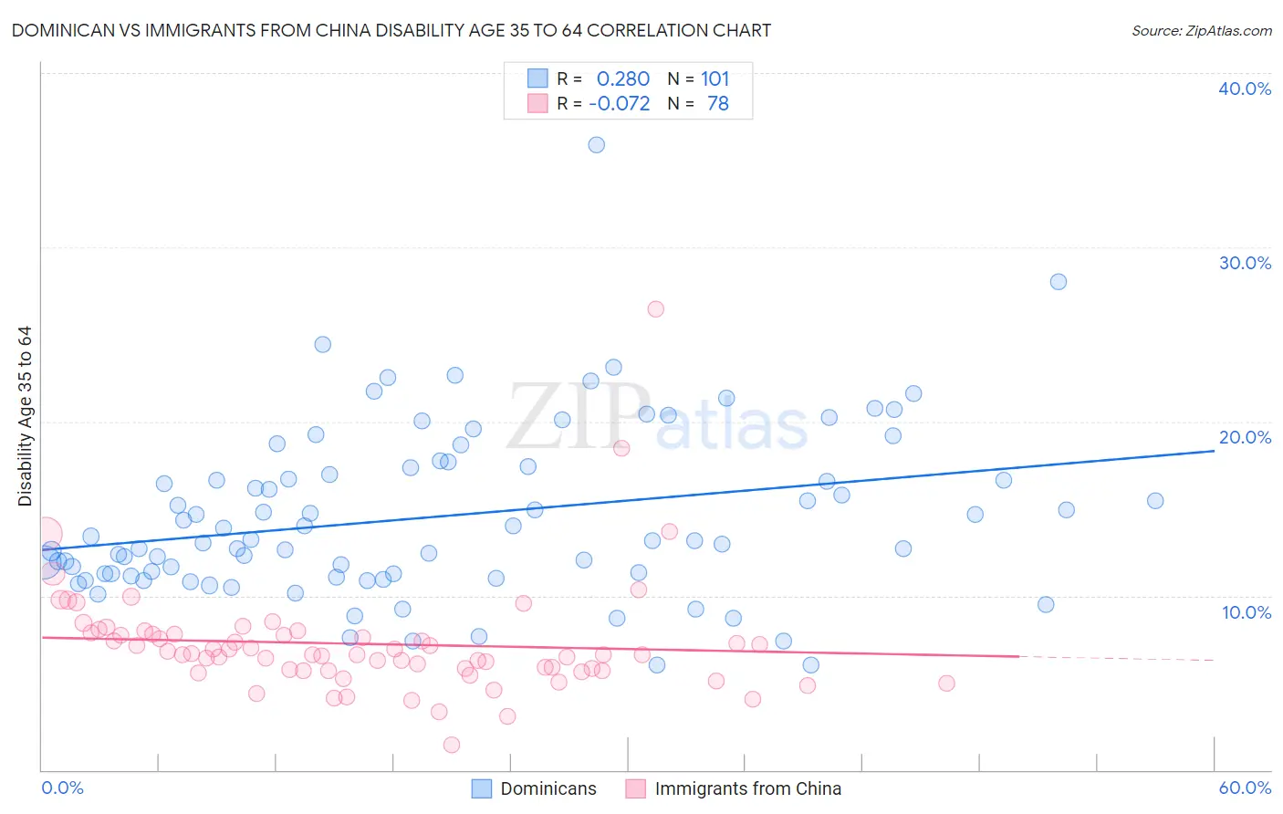 Dominican vs Immigrants from China Disability Age 35 to 64