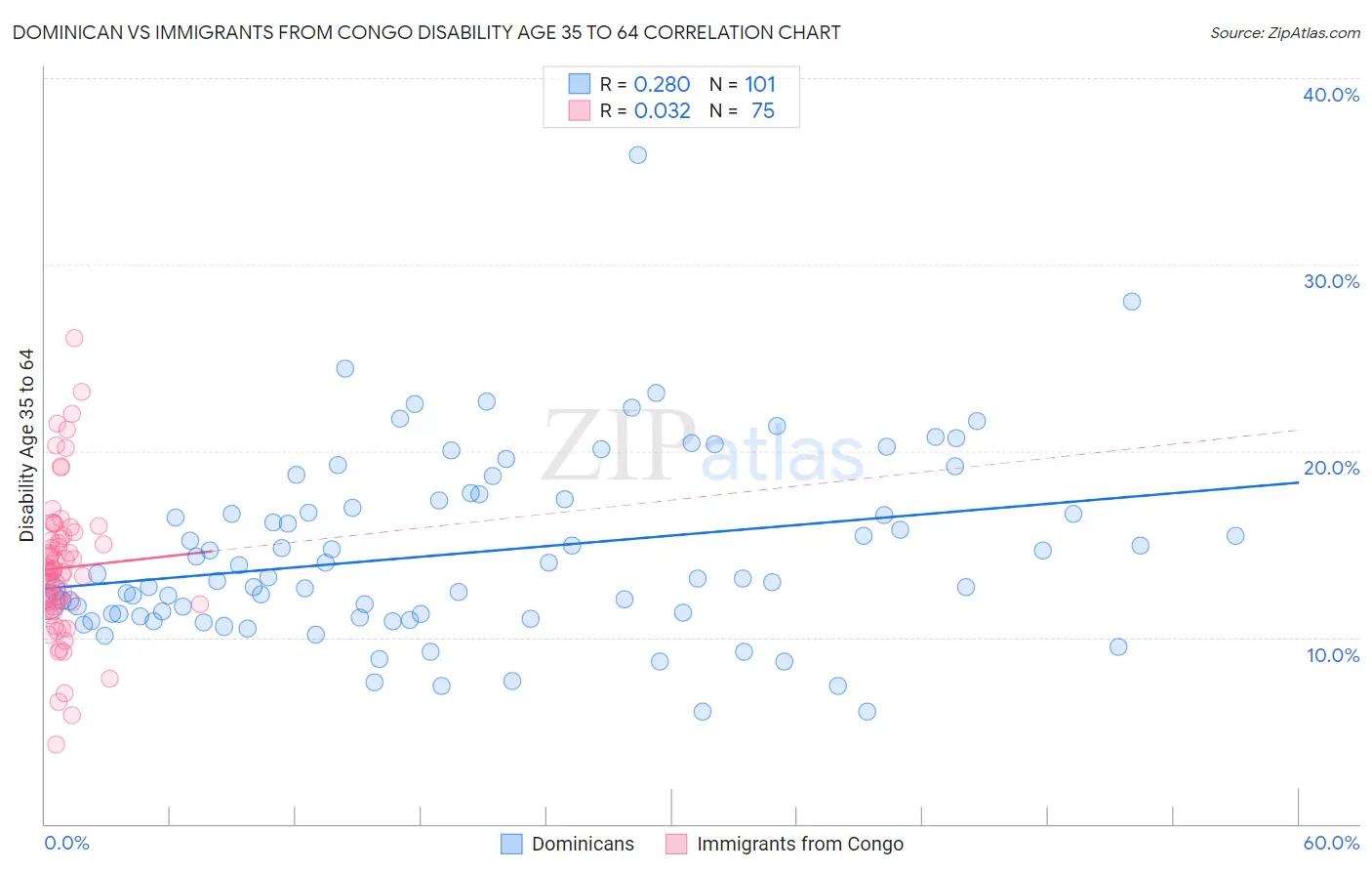 Dominican vs Immigrants from Congo Disability Age 35 to 64