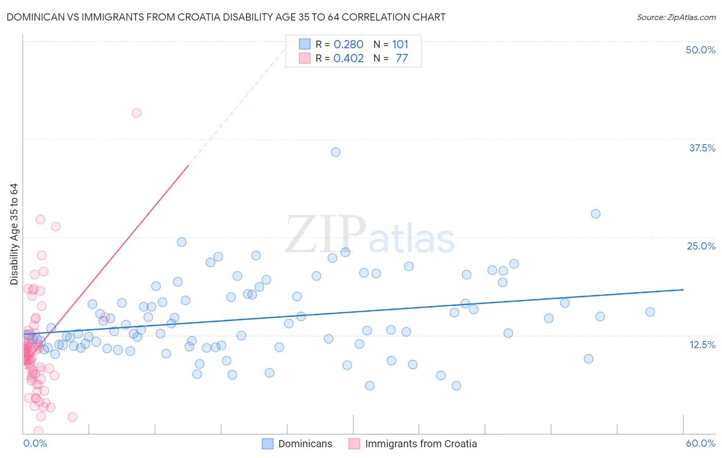 Dominican vs Immigrants from Croatia Disability Age 35 to 64