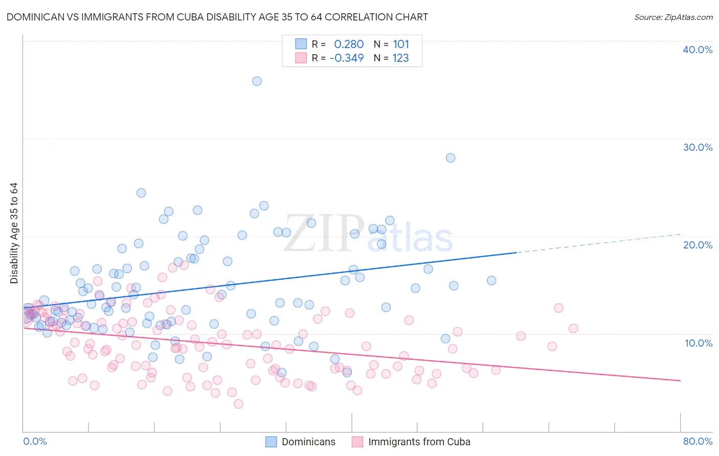 Dominican vs Immigrants from Cuba Disability Age 35 to 64