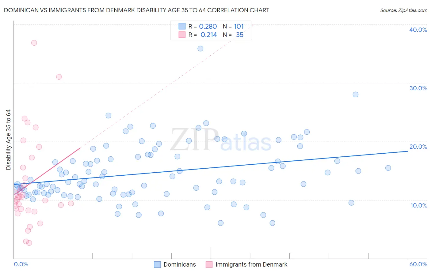 Dominican vs Immigrants from Denmark Disability Age 35 to 64