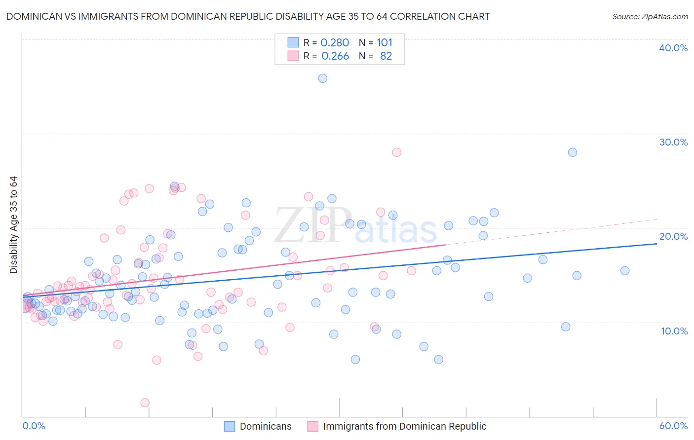 Dominican vs Immigrants from Dominican Republic Disability Age 35 to 64