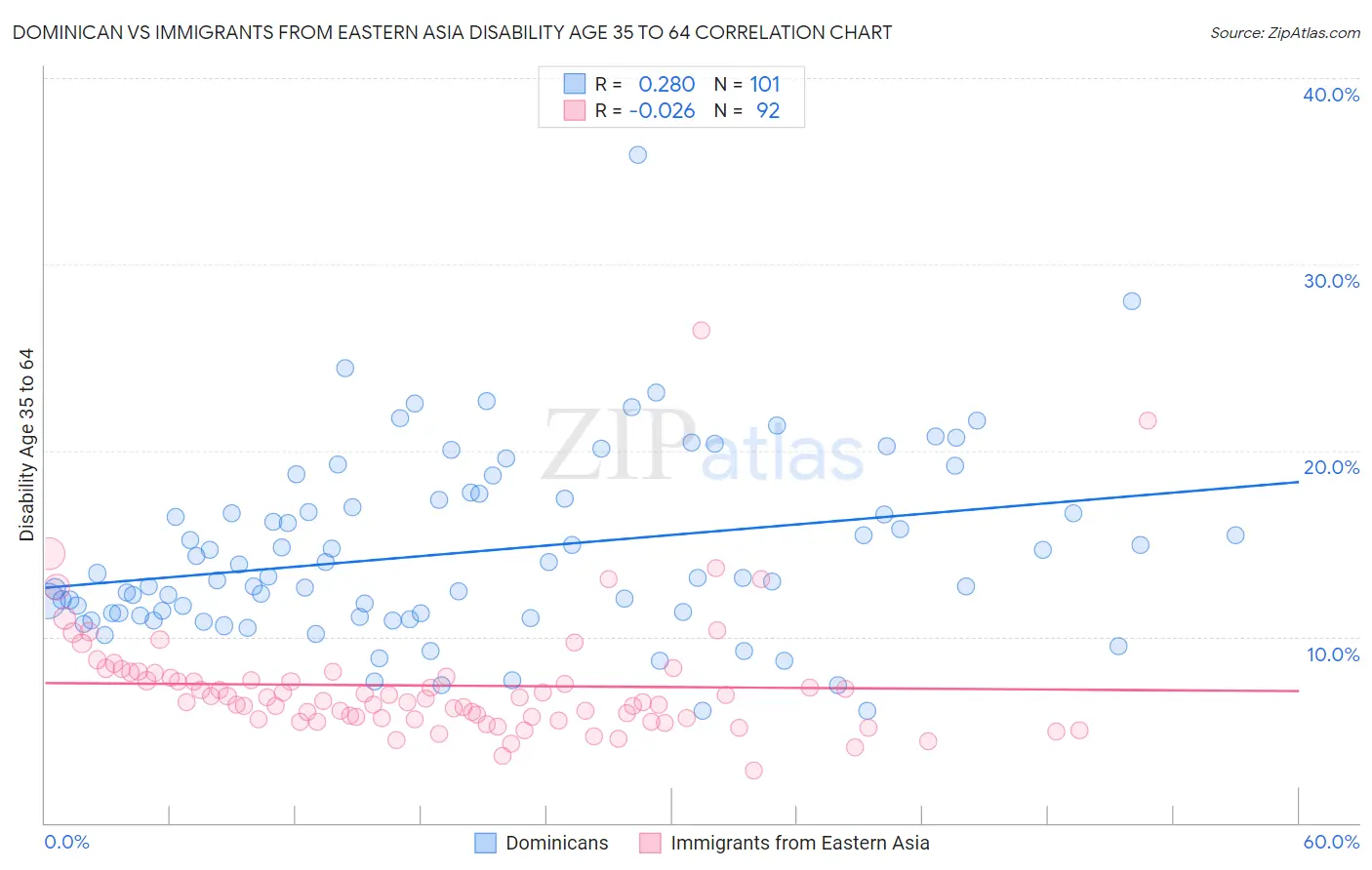 Dominican vs Immigrants from Eastern Asia Disability Age 35 to 64