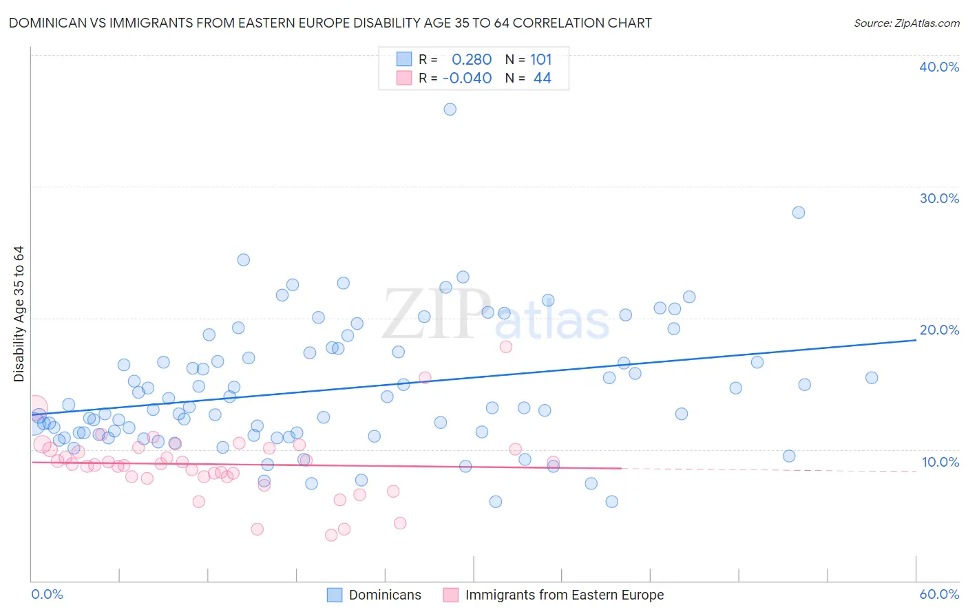 Dominican vs Immigrants from Eastern Europe Disability Age 35 to 64