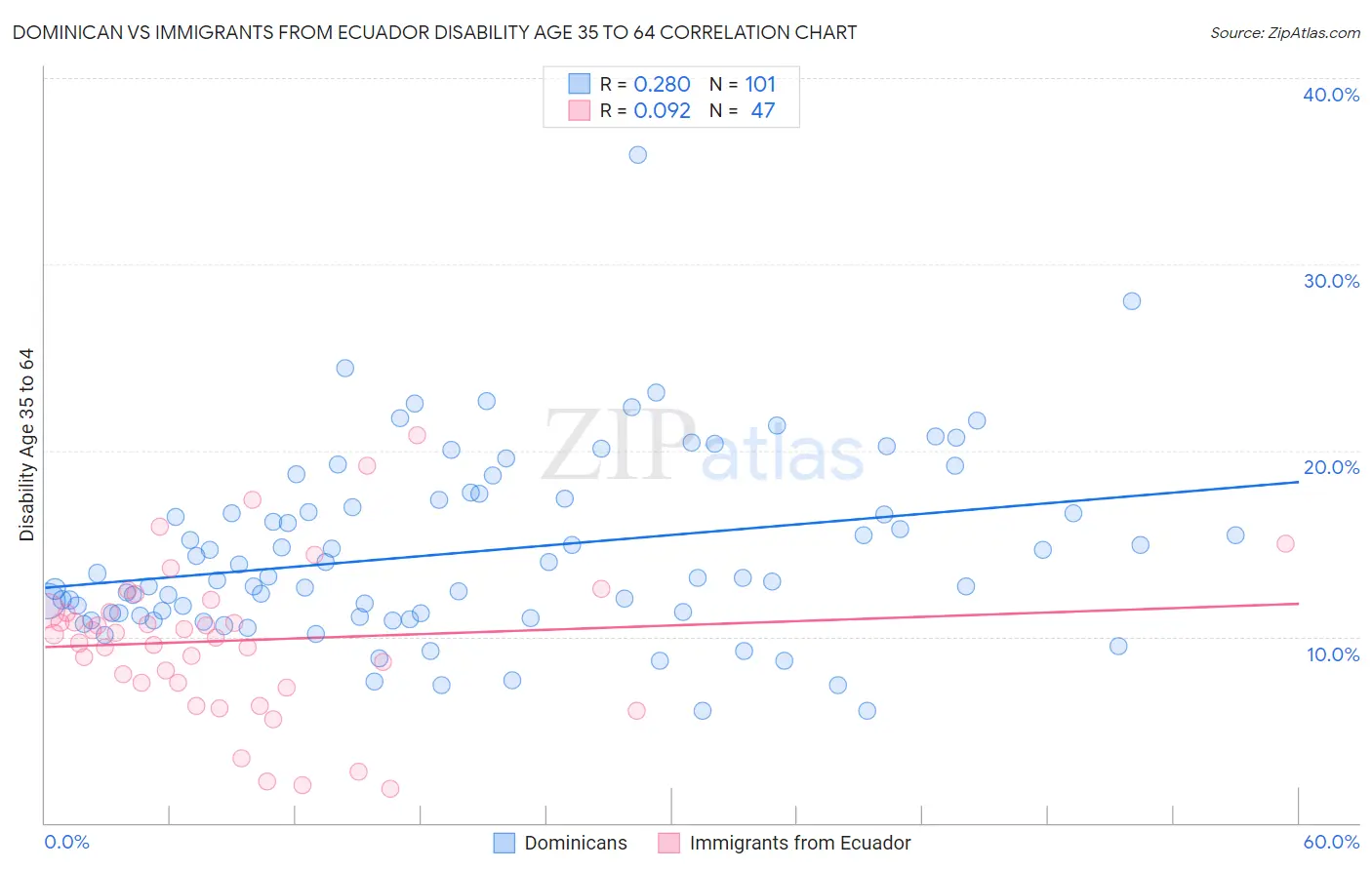 Dominican vs Immigrants from Ecuador Disability Age 35 to 64