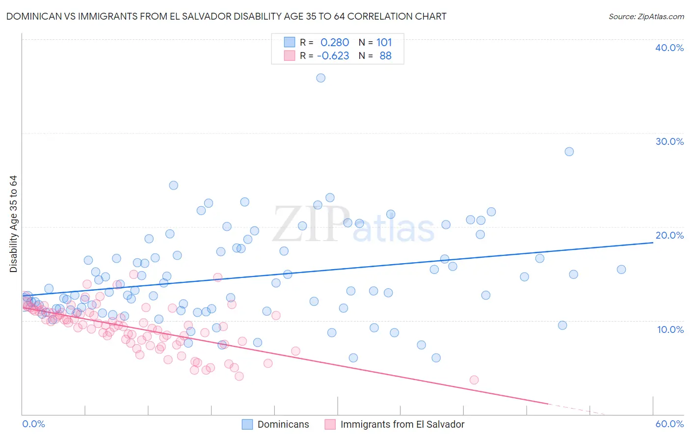 Dominican vs Immigrants from El Salvador Disability Age 35 to 64