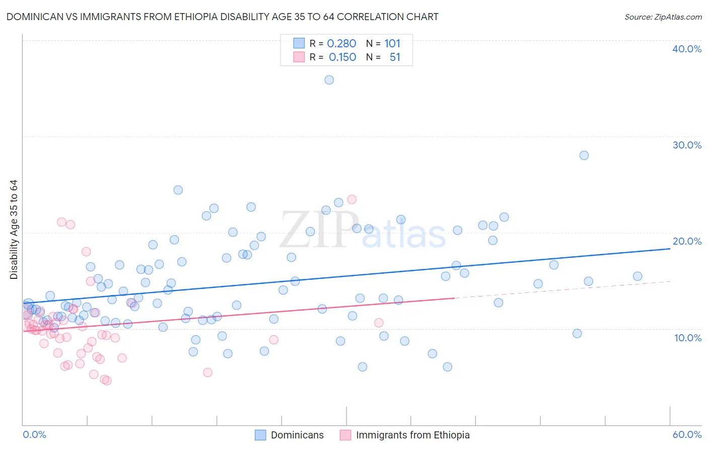 Dominican vs Immigrants from Ethiopia Disability Age 35 to 64