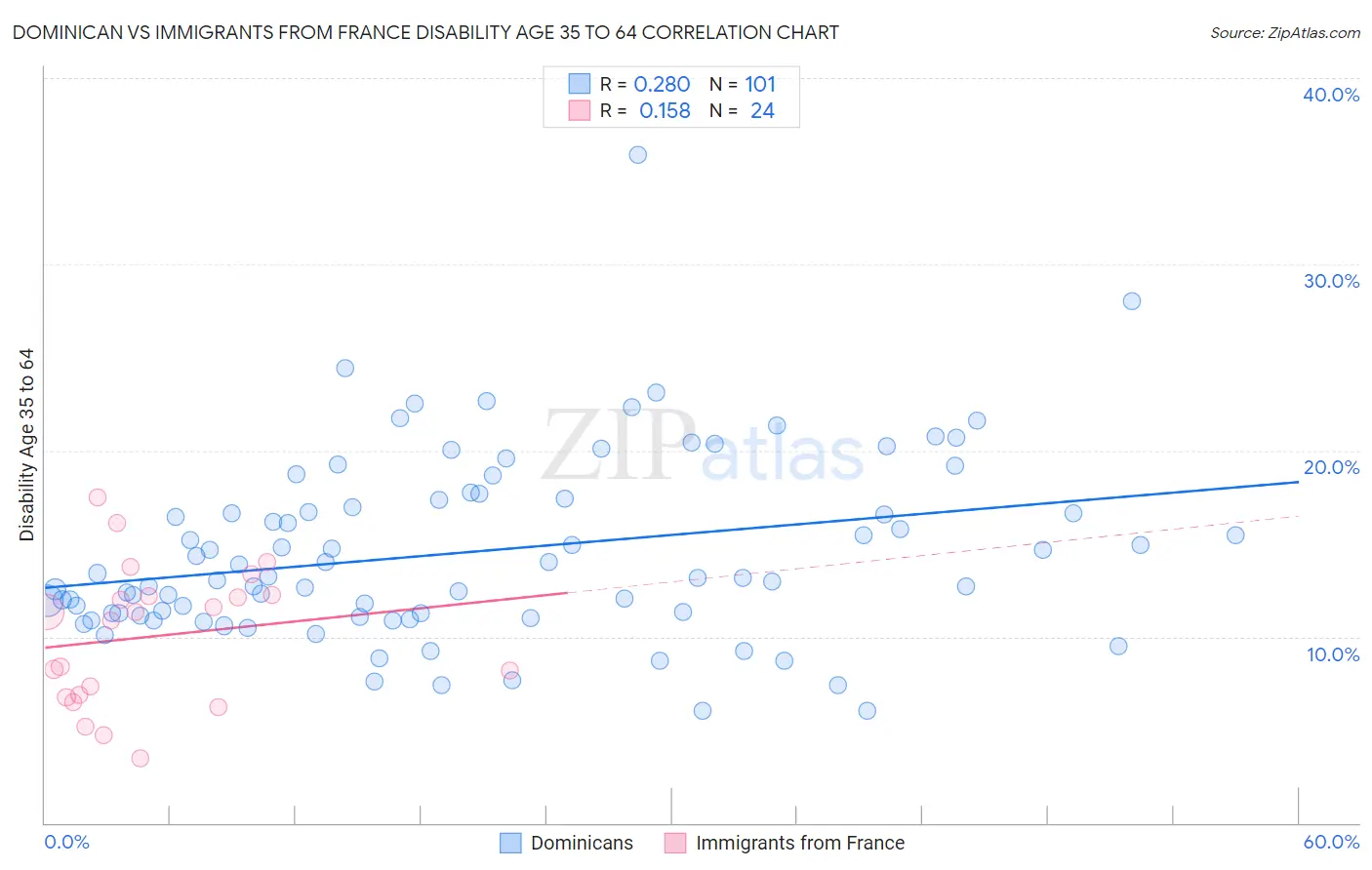 Dominican vs Immigrants from France Disability Age 35 to 64