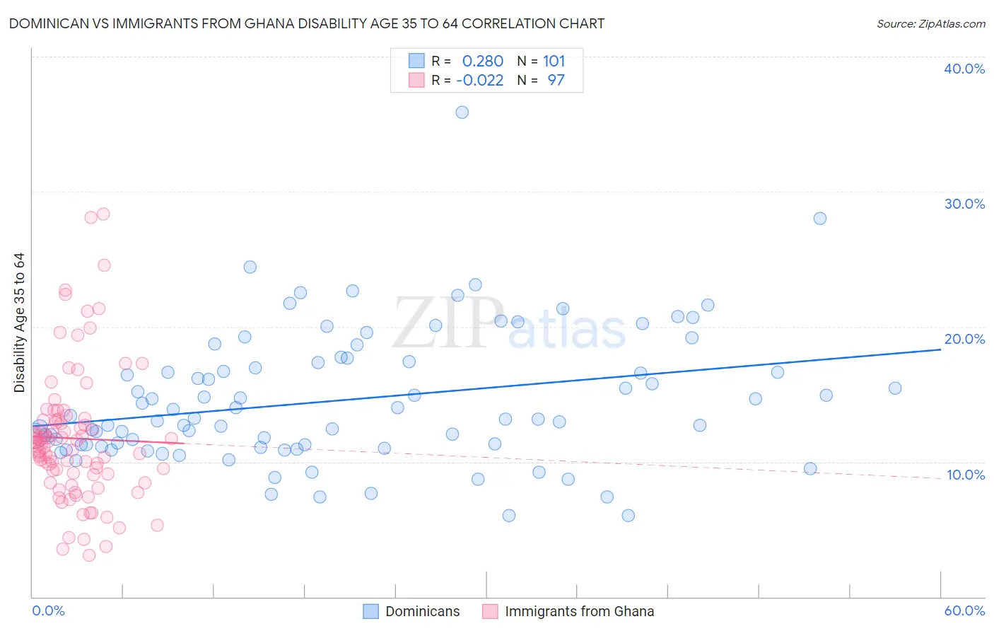 Dominican vs Immigrants from Ghana Disability Age 35 to 64
