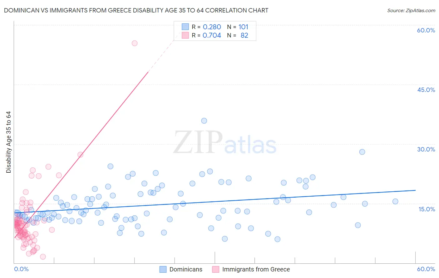 Dominican vs Immigrants from Greece Disability Age 35 to 64