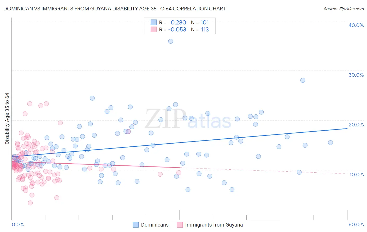 Dominican vs Immigrants from Guyana Disability Age 35 to 64