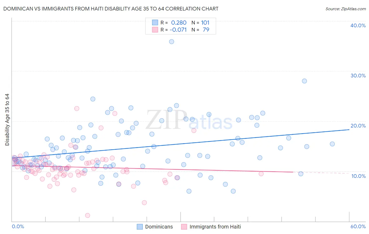Dominican vs Immigrants from Haiti Disability Age 35 to 64