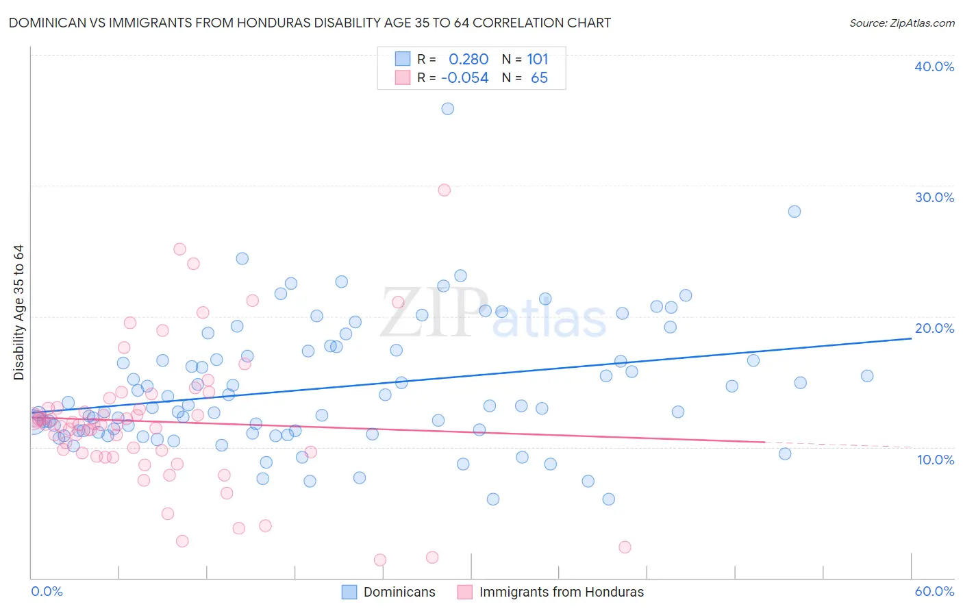 Dominican vs Immigrants from Honduras Disability Age 35 to 64