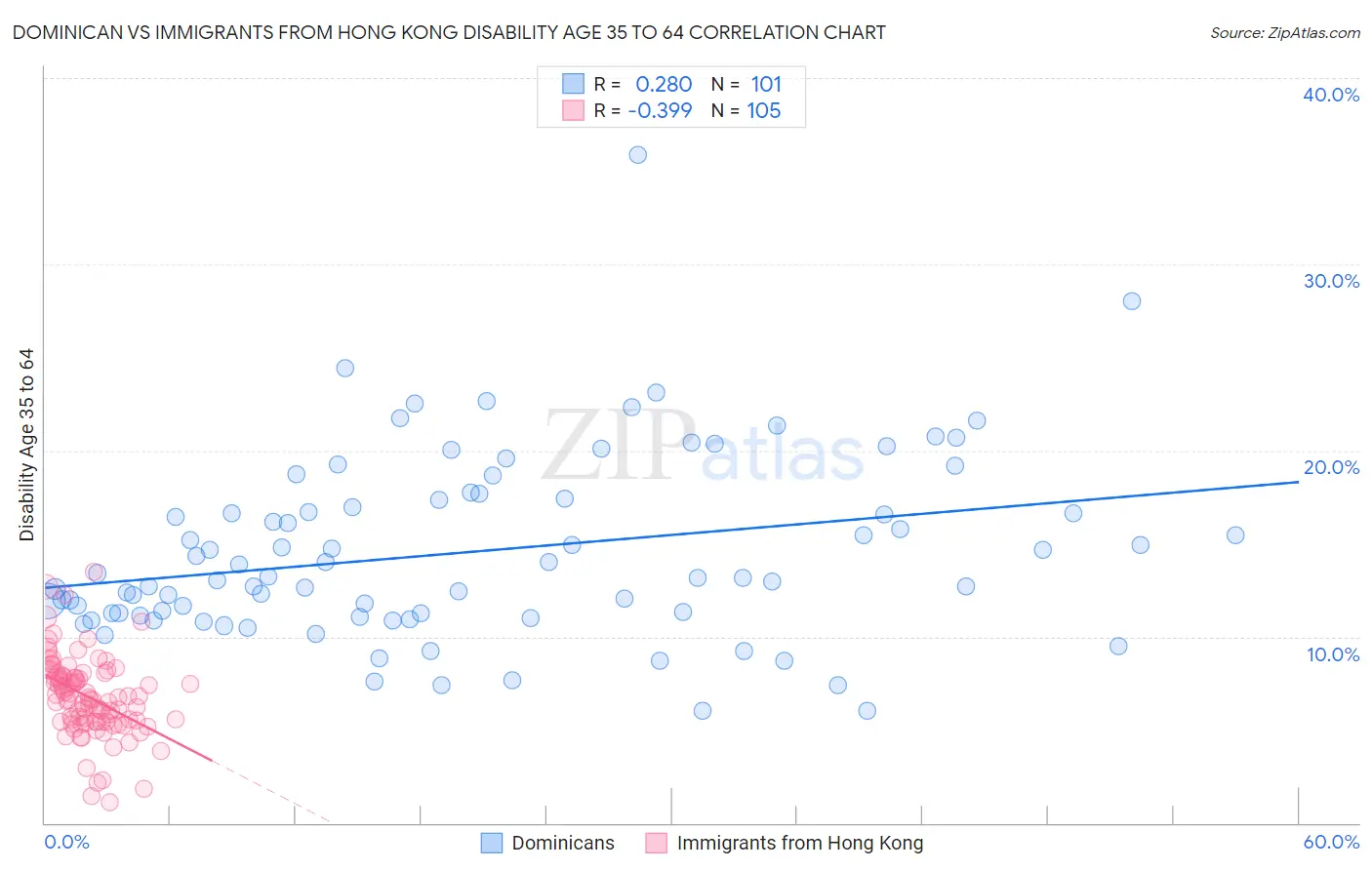 Dominican vs Immigrants from Hong Kong Disability Age 35 to 64