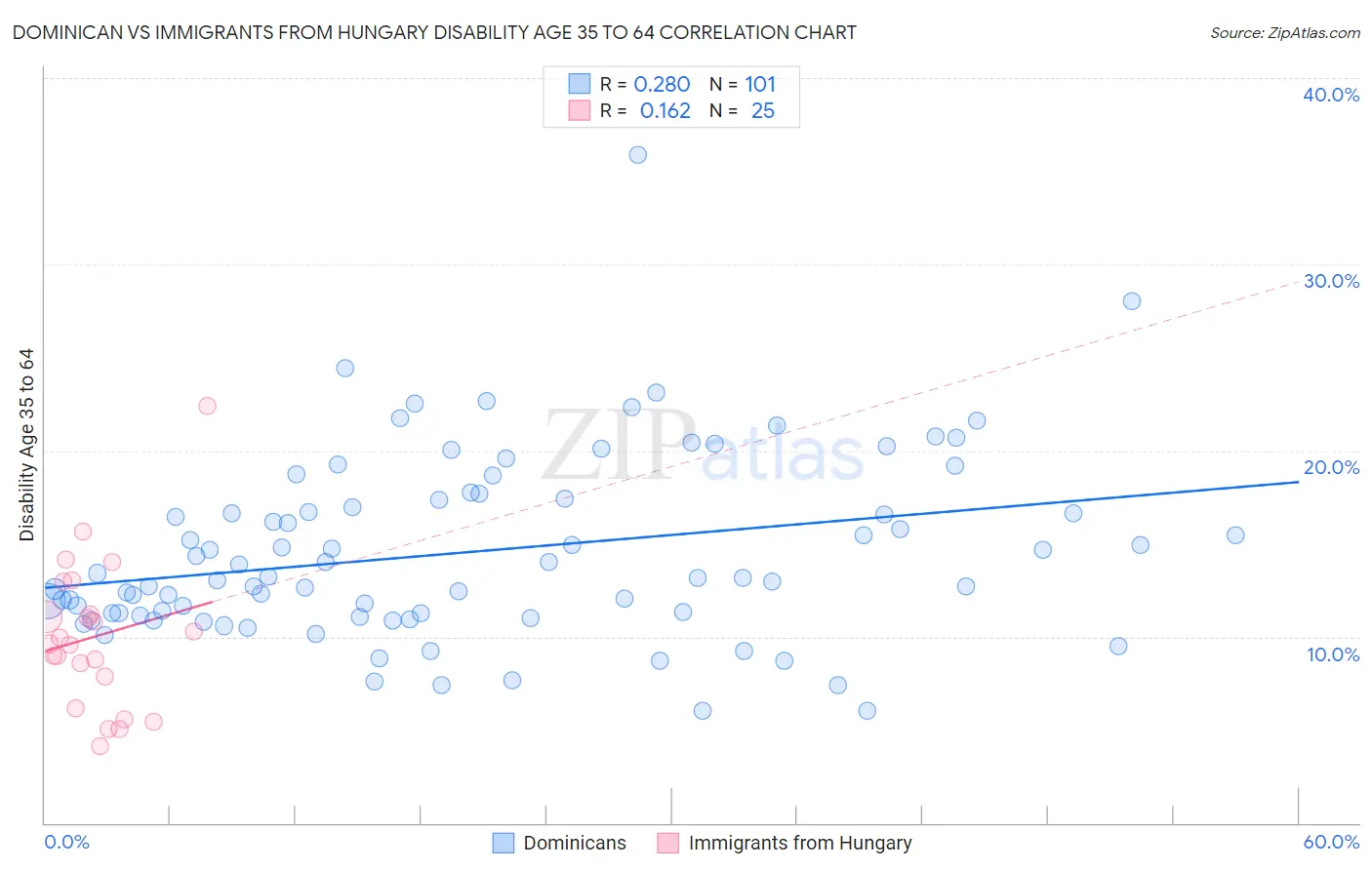 Dominican vs Immigrants from Hungary Disability Age 35 to 64