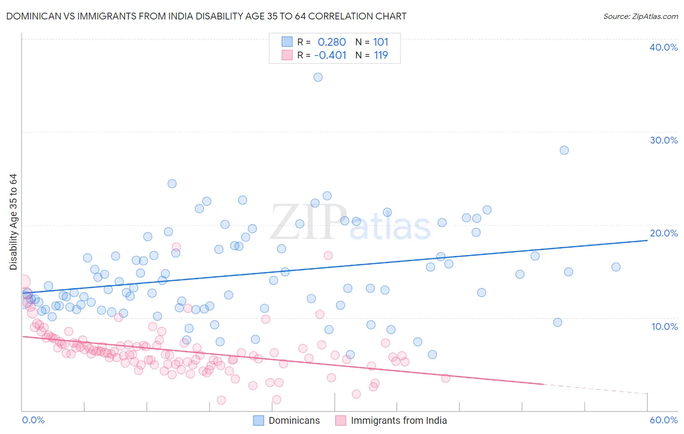Dominican vs Immigrants from India Disability Age 35 to 64