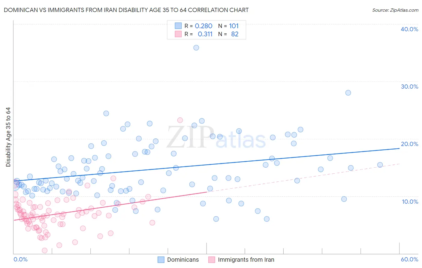 Dominican vs Immigrants from Iran Disability Age 35 to 64