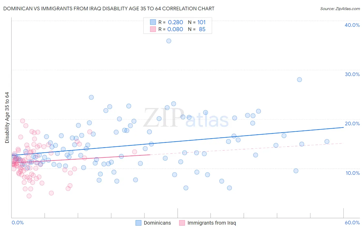 Dominican vs Immigrants from Iraq Disability Age 35 to 64