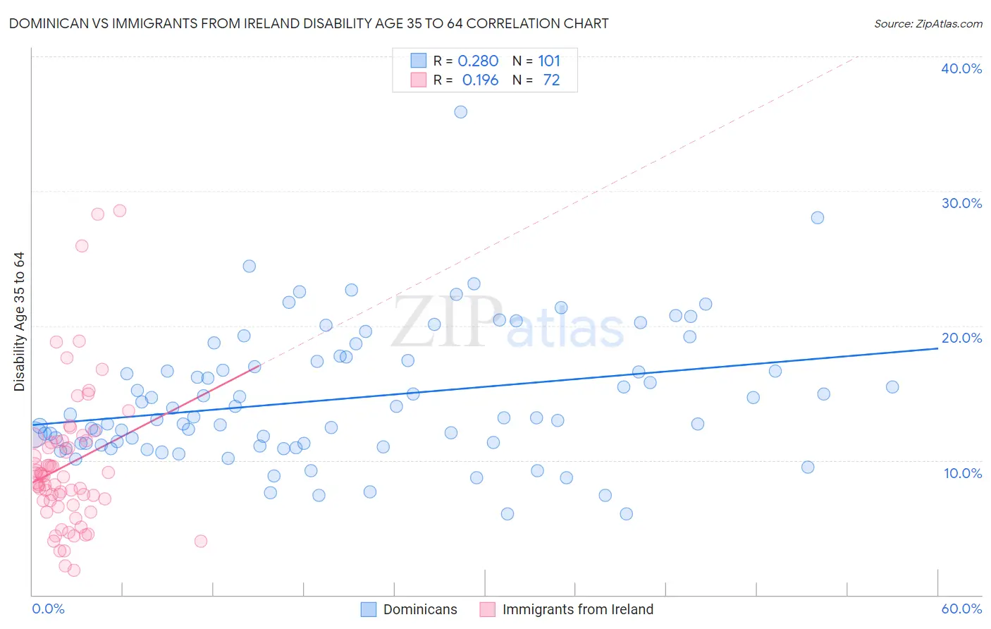 Dominican vs Immigrants from Ireland Disability Age 35 to 64
