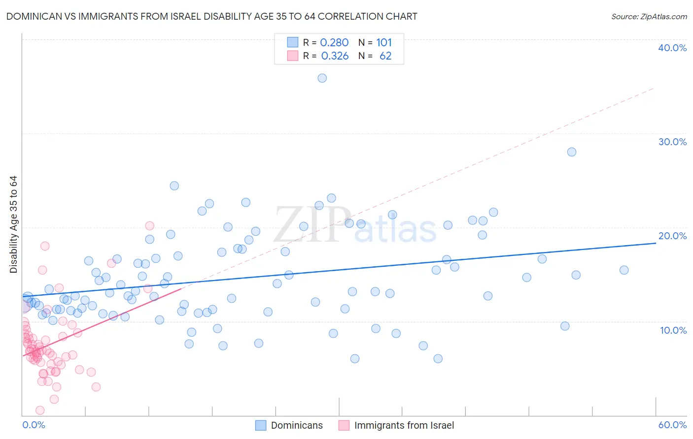 Dominican vs Immigrants from Israel Disability Age 35 to 64