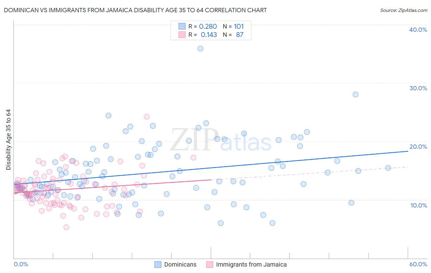 Dominican vs Immigrants from Jamaica Disability Age 35 to 64