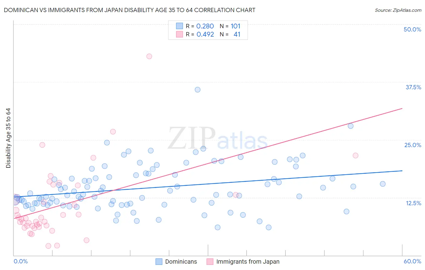 Dominican vs Immigrants from Japan Disability Age 35 to 64