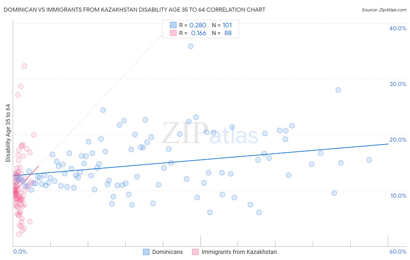 Dominican vs Immigrants from Kazakhstan Disability Age 35 to 64