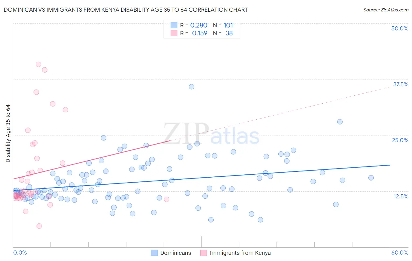Dominican vs Immigrants from Kenya Disability Age 35 to 64