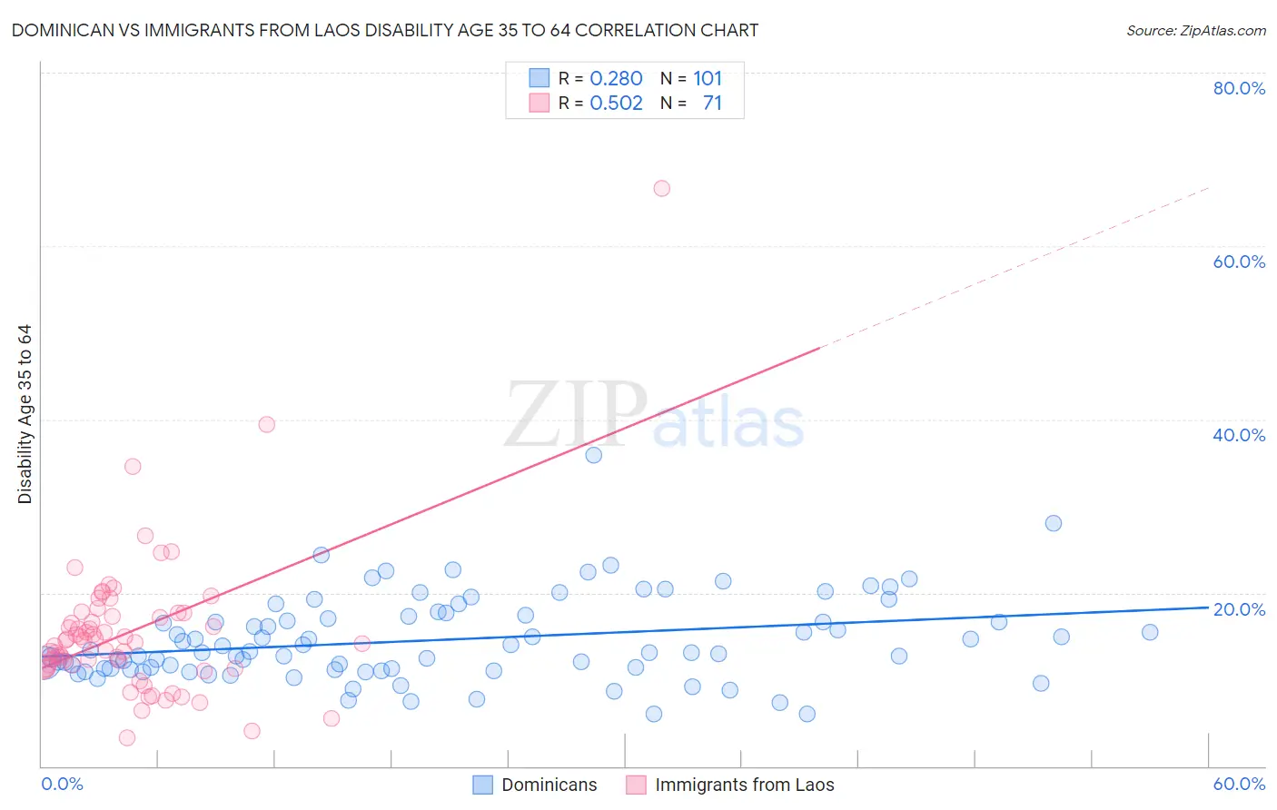 Dominican vs Immigrants from Laos Disability Age 35 to 64