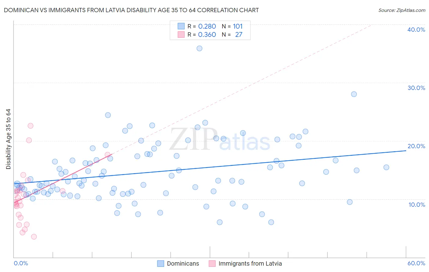 Dominican vs Immigrants from Latvia Disability Age 35 to 64